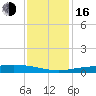 Bay Gardene tide chart for Friday, December 16, 2022