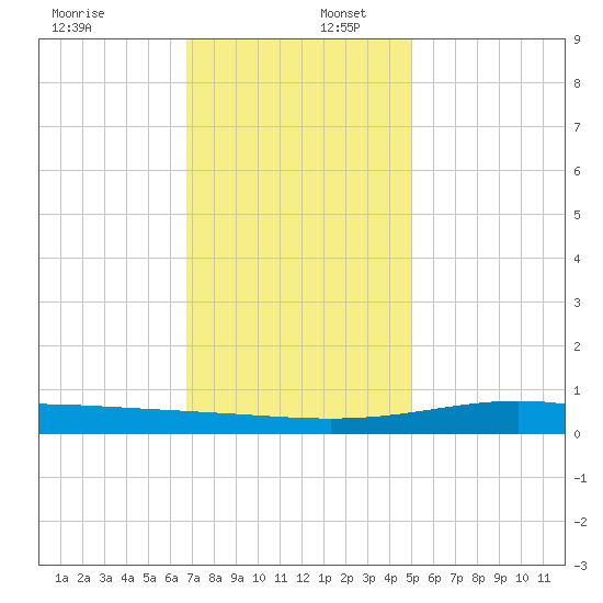 Bay Gardene tide chart for Saturday, December 17, 2022