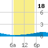 Bay Gardene tide chart for Sunday, December 18, 2022