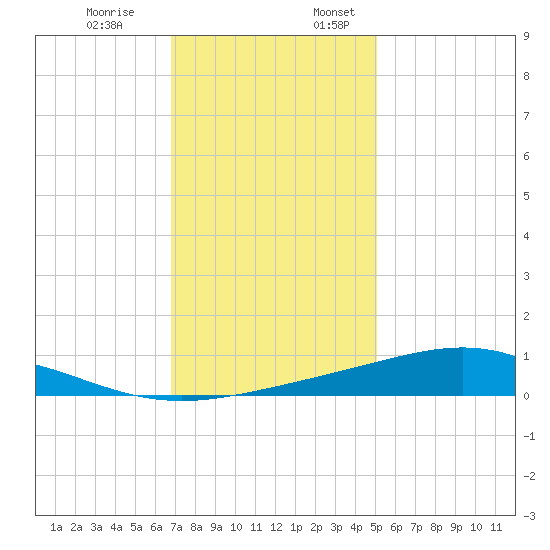 Bay Gardene tide chart for Monday, December 19, 2022
