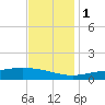 Bay Gardene tide chart for Thursday, December 1, 2022