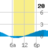 Bay Gardene tide chart for Tuesday, December 20, 2022