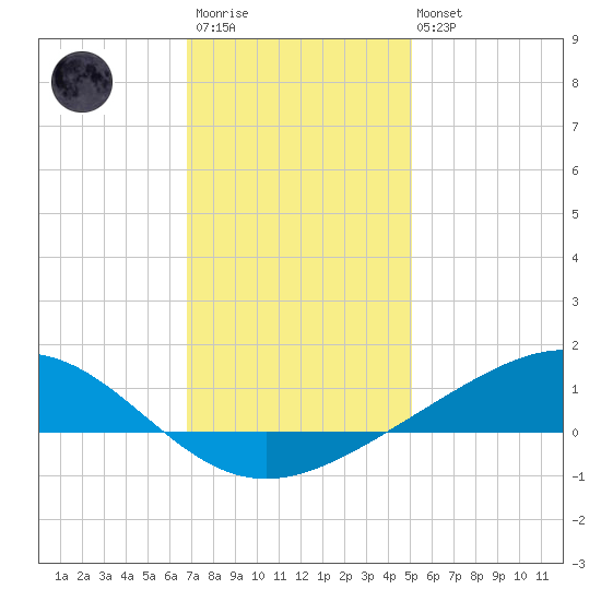 Bay Gardene tide chart for Friday, December 23, 2022