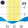 Bay Gardene tide chart for Friday, December 23, 2022