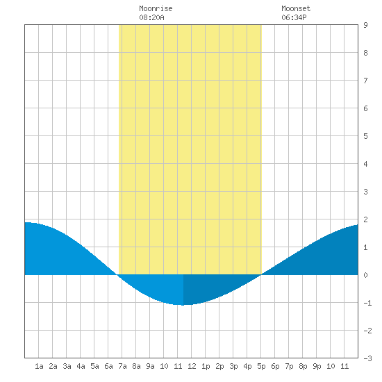 Bay Gardene tide chart for Saturday, December 24, 2022