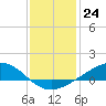 Bay Gardene tide chart for Saturday, December 24, 2022