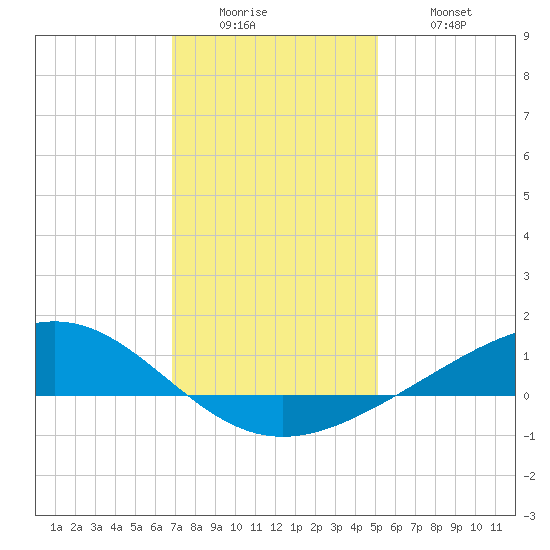 Bay Gardene tide chart for Sunday, December 25, 2022