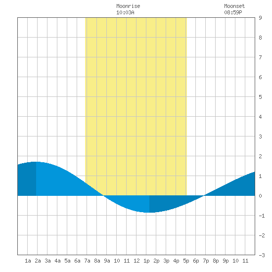 Bay Gardene tide chart for Monday, December 26, 2022