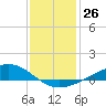 Bay Gardene tide chart for Monday, December 26, 2022