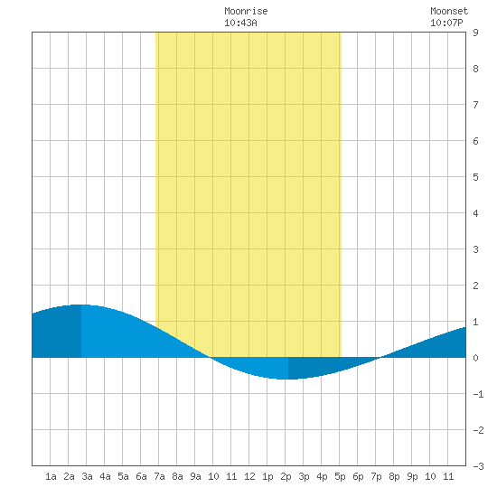 Bay Gardene tide chart for Tuesday, December 27, 2022