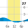 Bay Gardene tide chart for Tuesday, December 27, 2022