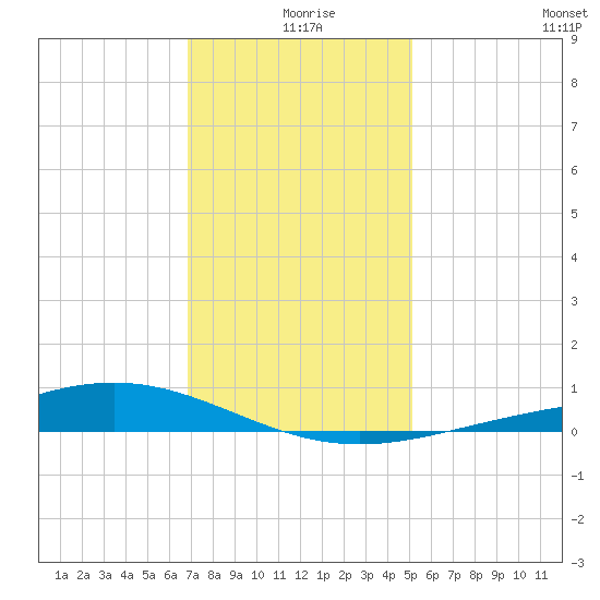 Bay Gardene tide chart for Wednesday, December 28, 2022