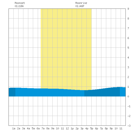 Bay Gardene tide chart for Friday, December 2, 2022