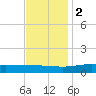 Bay Gardene tide chart for Friday, December 2, 2022