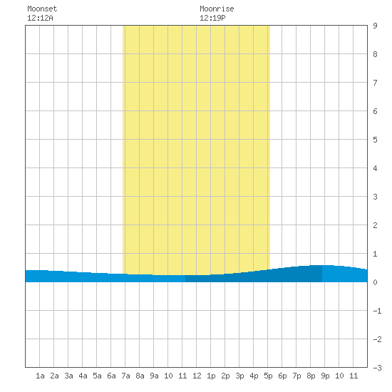 Bay Gardene tide chart for Friday, December 30, 2022