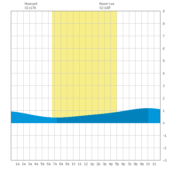Bay Gardene tide chart for Saturday, December 3, 2022