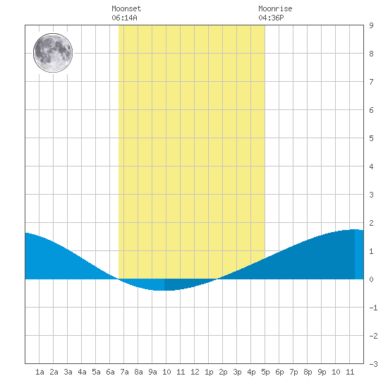Bay Gardene tide chart for Wednesday, December 7, 2022
