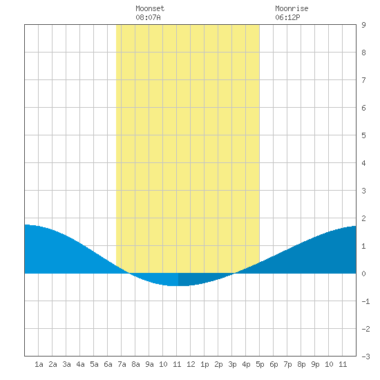 Bay Gardene tide chart for Friday, December 9, 2022