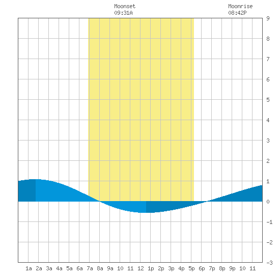Bay Gardene tide chart for Tuesday, January 10, 2023