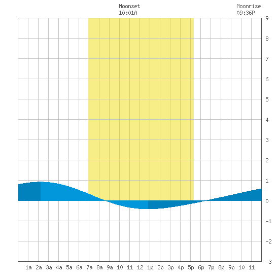 Bay Gardene tide chart for Wednesday, January 11, 2023