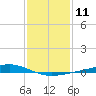 Bay Gardene tide chart for Wednesday, January 11, 2023