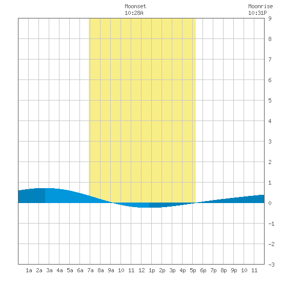 Bay Gardene tide chart for Thursday, January 12, 2023