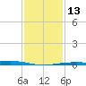 Bay Gardene tide chart for Friday, January 13, 2023