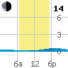Bay Gardene tide chart for Saturday, January 14, 2023