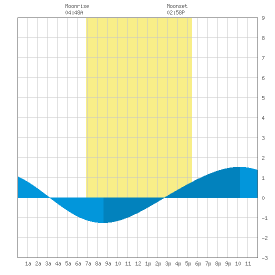 Bay Gardene tide chart for Thursday, January 19, 2023