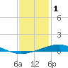 Bay Gardene tide chart for Sunday, January 1, 2023