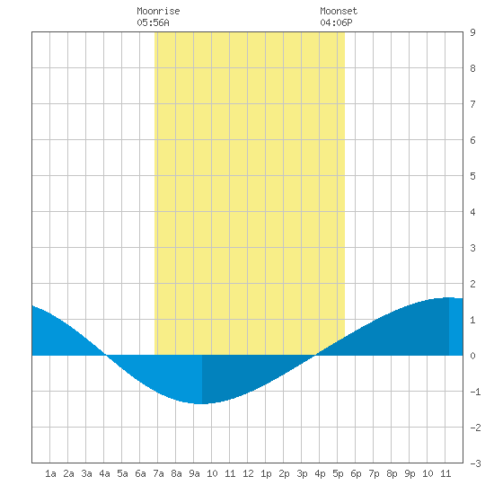 Bay Gardene tide chart for Friday, January 20, 2023