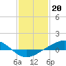 Bay Gardene tide chart for Friday, January 20, 2023