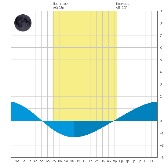 Bay Gardene tide chart for Saturday, January 21, 2023