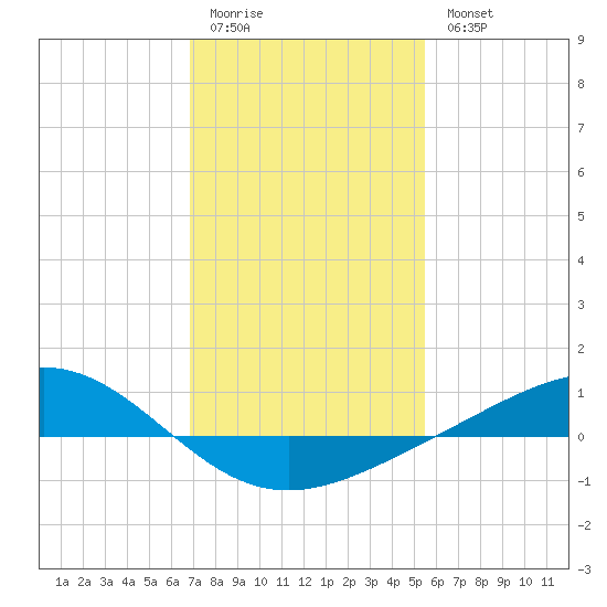 Bay Gardene tide chart for Sunday, January 22, 2023