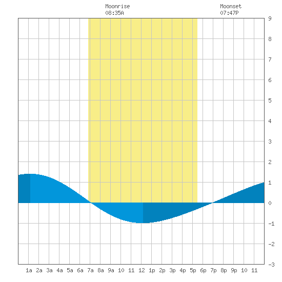 Bay Gardene tide chart for Monday, January 23, 2023