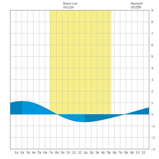 Bay Gardene tide chart for Tuesday, January 24, 2023