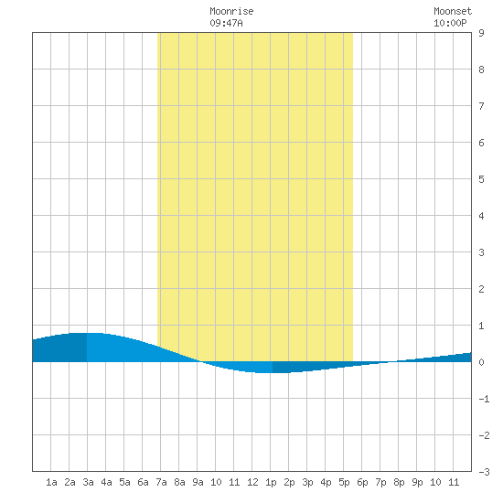 Bay Gardene tide chart for Wednesday, January 25, 2023