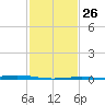 Bay Gardene tide chart for Thursday, January 26, 2023