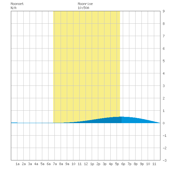 Bay Gardene tide chart for Friday, January 27, 2023