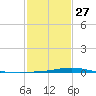 Bay Gardene tide chart for Friday, January 27, 2023