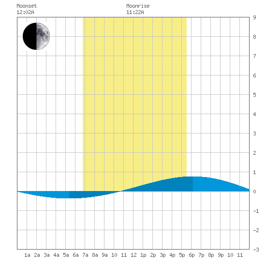 Bay Gardene tide chart for Saturday, January 28, 2023