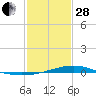 Bay Gardene tide chart for Saturday, January 28, 2023