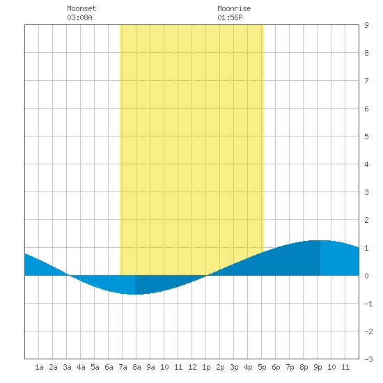 Bay Gardene tide chart for Monday, January 2, 2023