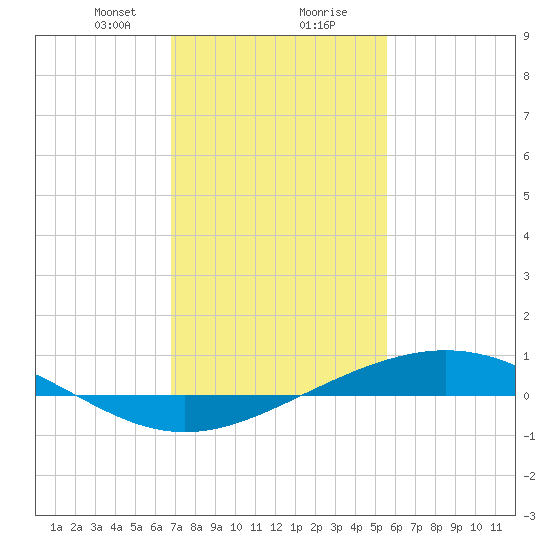 Bay Gardene tide chart for Tuesday, January 31, 2023