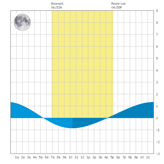 Bay Gardene tide chart for Friday, January 6, 2023