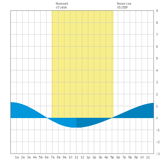 Bay Gardene tide chart for Saturday, January 7, 2023