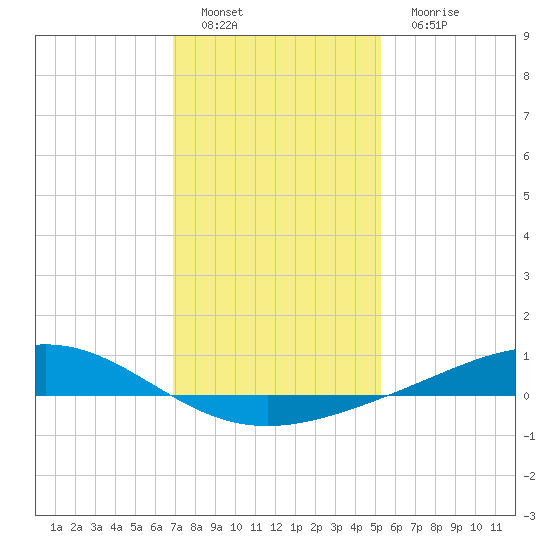 Bay Gardene tide chart for Sunday, January 8, 2023