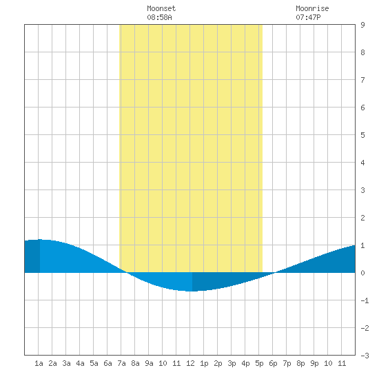 Bay Gardene tide chart for Monday, January 9, 2023
