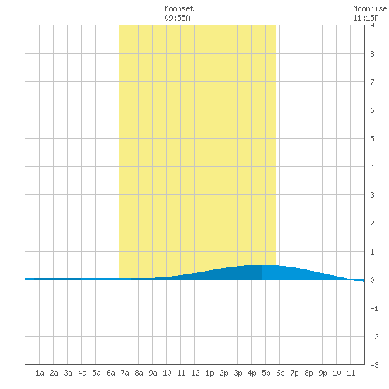 Bay Gardene tide chart for Saturday, February 11, 2023