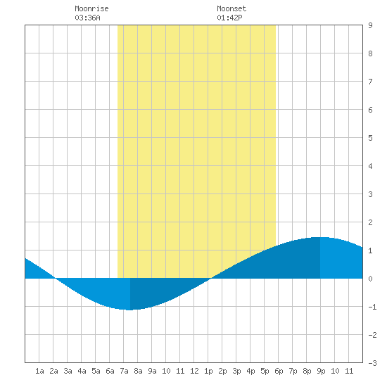 Bay Gardene tide chart for Thursday, February 16, 2023